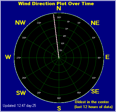 Wind direction plot