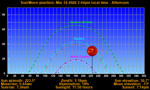 Sun/Moon sky position graph